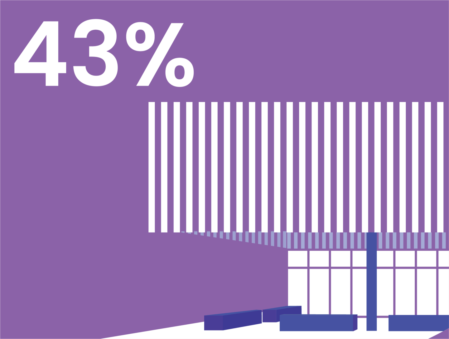 A graphic with a lilac background shows, in white, an image of GGNWE HQ building and the figure "43%"